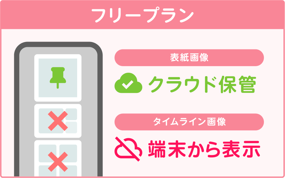 フリープランの説明図